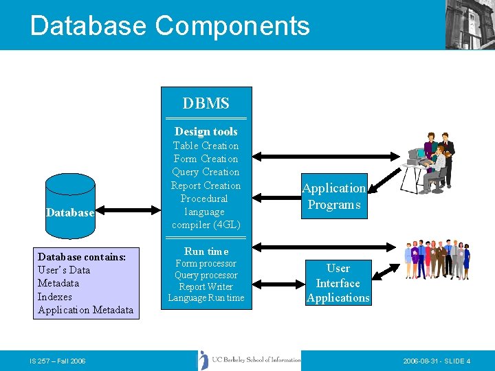 Database Components DBMS ======== Design tools Database contains: User’s Data Metadata Indexes Application Metadata