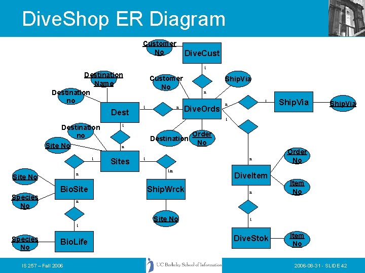 Dive. Shop ER Diagram Customer No Dive. Cust 1 Destination Name Destination no Dest
