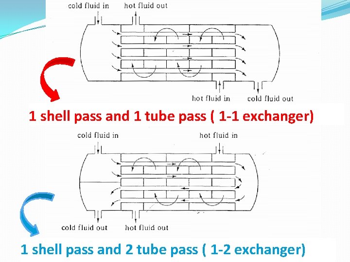 1 shell pass and 1 tube pass ( 1 -1 exchanger) 1 shell pass
