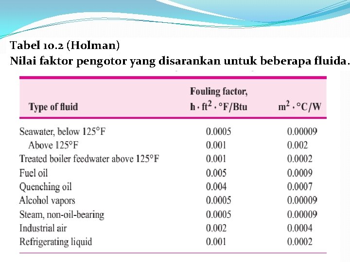 Tabel 10. 2 (Holman) Nilai faktor pengotor yang disarankan untuk beberapa fluida. 