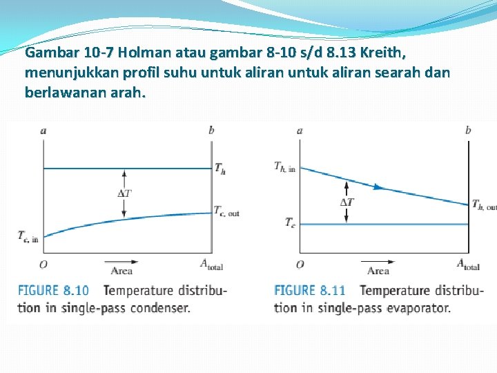 Gambar 10 -7 Holman atau gambar 8 -10 s/d 8. 13 Kreith, menunjukkan profil