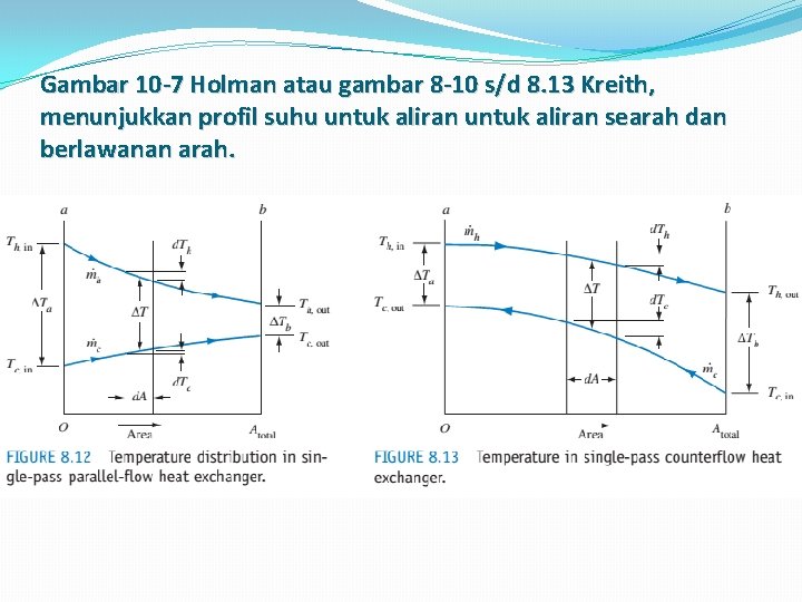 Gambar 10 -7 Holman atau gambar 8 -10 s/d 8. 13 Kreith, menunjukkan profil