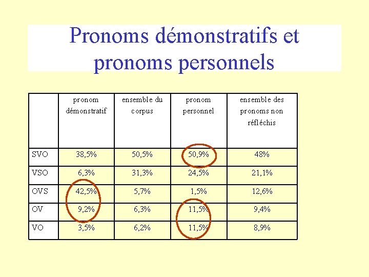 Pronoms démonstratifs et pronoms personnels pronom démonstratif ensemble du corpus pronom personnel ensemble des