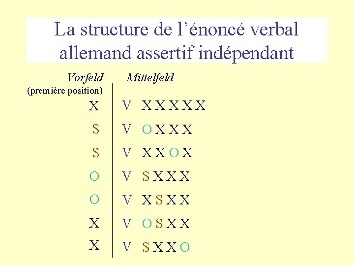 La structure de l’énoncé verbal allemand assertif indépendant Vorfeld Mittelfeld (première position) X V