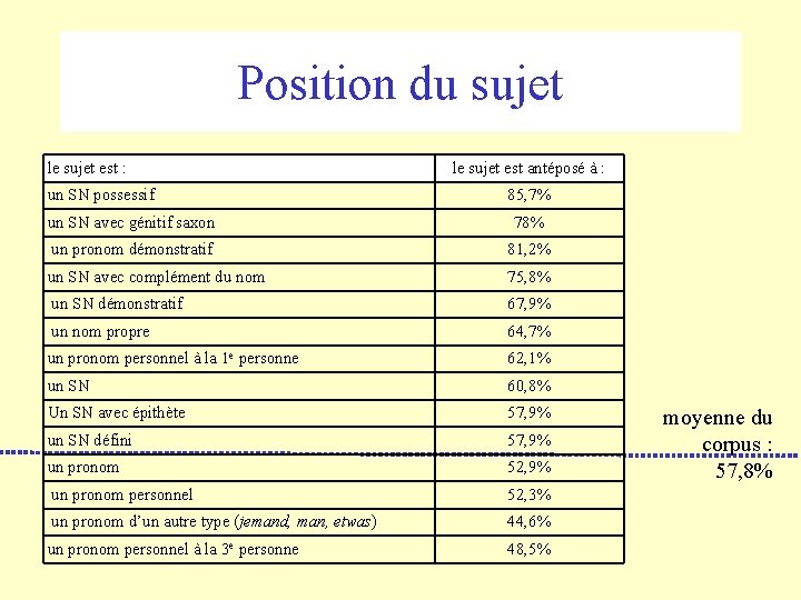 Position du sujet le sujet est : un SN possessif le sujet est antéposé