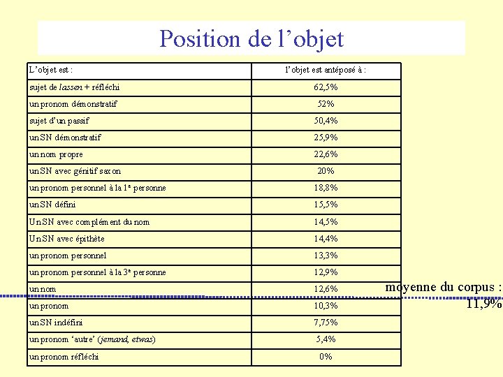 Position de l’objet L’objet est : l’objet est antéposé à : sujet de lassen