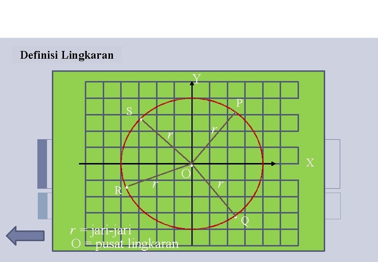 Definisi Lingkaran Y S . . P r R . r r = jari-jari