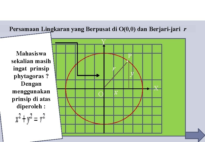 Persamaan Lingkaran yang Berpusat di O(0, 0) dan Berjari-jari r Y Mahasiswa sekalian masih