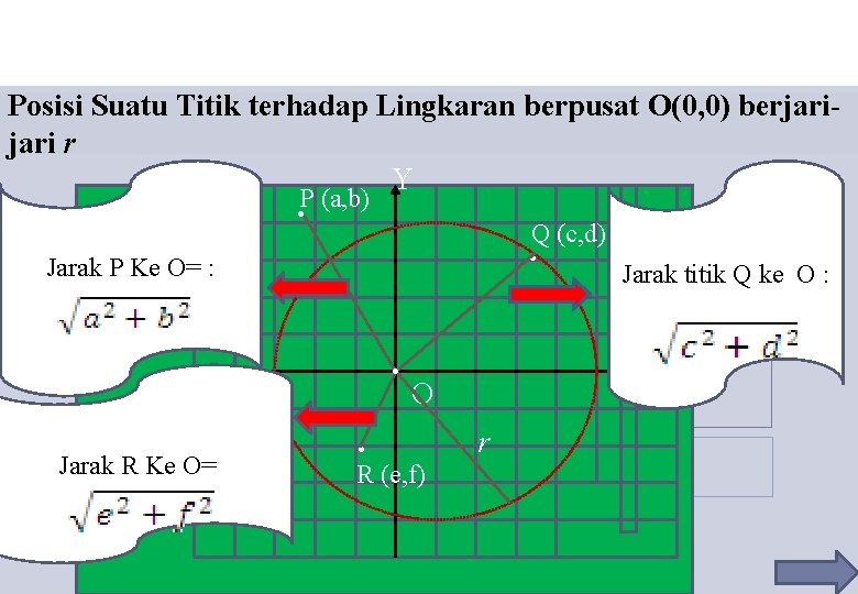 Posisi Suatu Titik terhadap Lingkaran berpusat O(0, 0) berjari r Y . P (a,