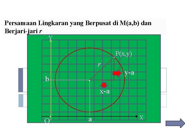 Persamaan Lingkaran yang Berpusat di M(a, b) dan Berjari-jari r Y . b r