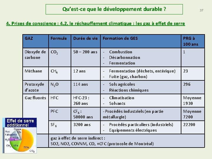 Qu’est-ce que le développement durable ? 37 4. Prises de conscience : 4. 2.