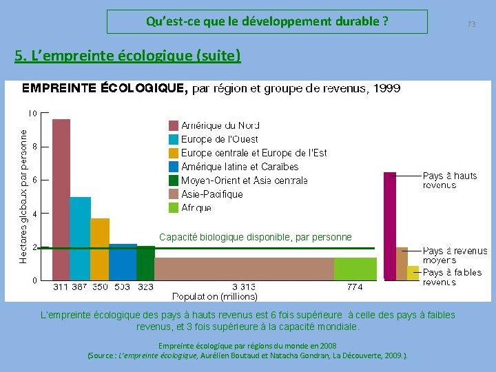 Qu’est-ce que le développement durable ? 5. L’empreinte écologique (suite) Capacité biologique disponible, par