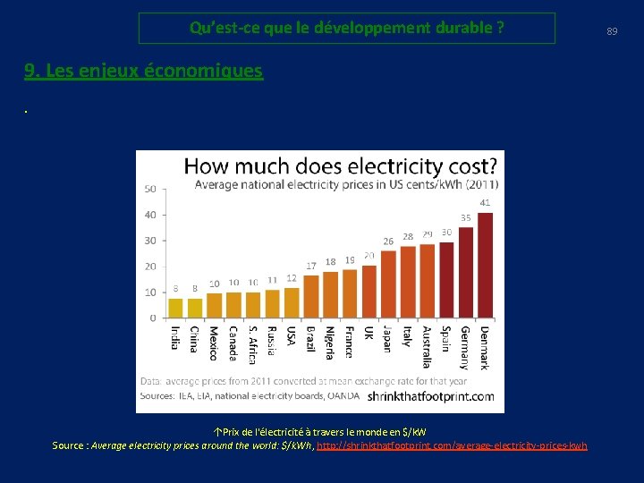 Qu’est-ce que le développement durable ? 9. Les enjeux économiques. ↑Prix de l'électricité à