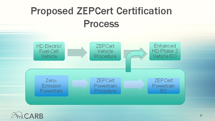 Proposed ZEPCertification Process HD Electric/ Fuel-Cell Vehicle ZEPCert Vehicle Procedure Enhanced HD Phase 2