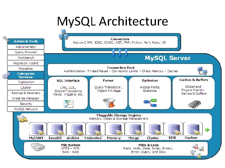 My. SQL Architecture 