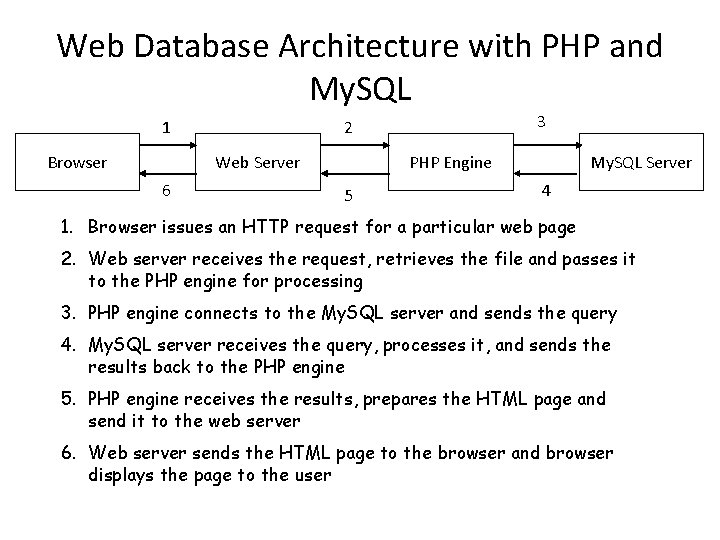 Web Database Architecture with PHP and My. SQL 1 Browser Web Server 6 3
