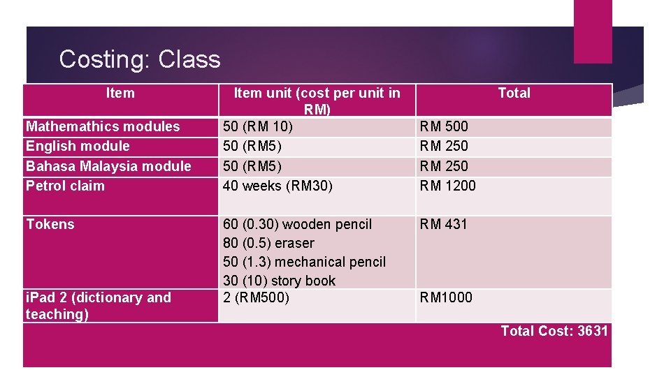 Costing: Class Item Mathemathics modules English module Bahasa Malaysia module Petrol claim Tokens i.