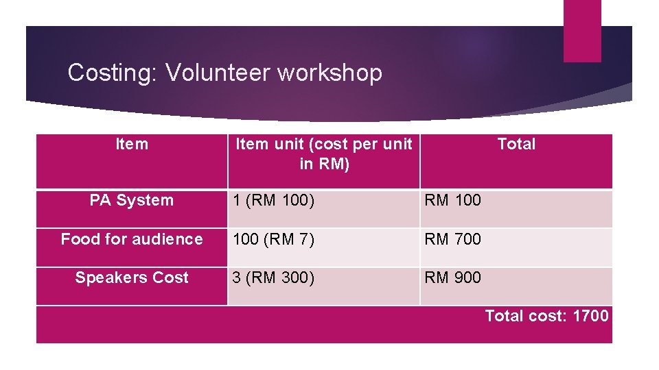 Costing: Volunteer workshop Item unit (cost per unit in RM) Total PA System 1