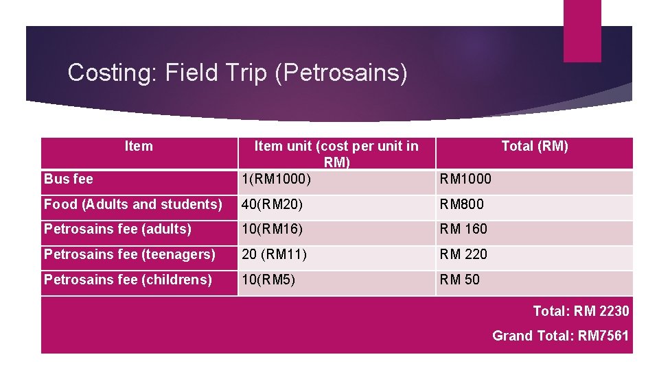 Costing: Field Trip (Petrosains) Item Bus fee Item unit (cost per unit in RM)