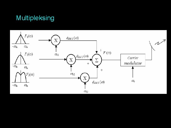 Multipleksing 