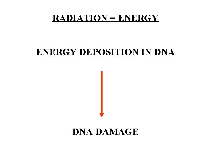 RADIATION = ENERGY DEPOSITION IN DNA DAMAGE 
