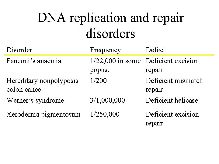 DNA replication and repair disorders Disorder Fanconi’s anaemia Frequency Defect 1/22, 000 in some