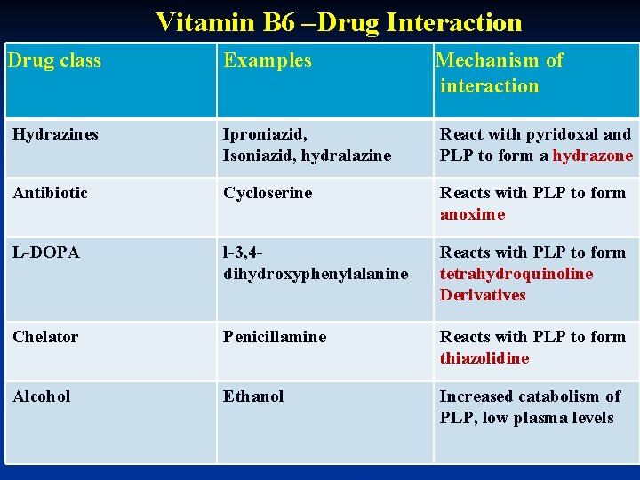 Vitamin B 6 –Drug Interaction Drug class Examples Mechanism of interaction Hydrazines Iproniazid, Isoniazid,