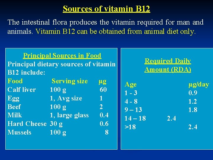 Sources of vitamin B 12 The intestinal flora produces the vitamin required for man