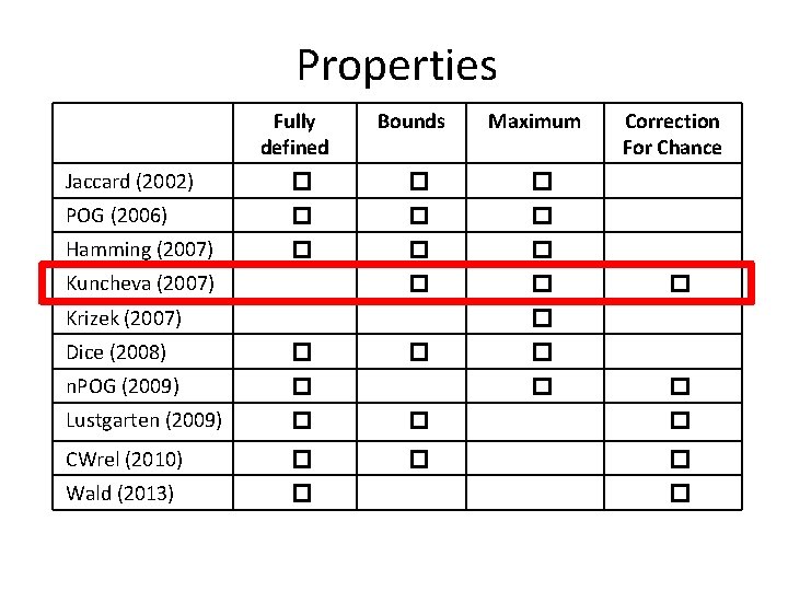 Properties Fully defined Bounds Maximum Jaccard (2002) � � � POG (2006) � �