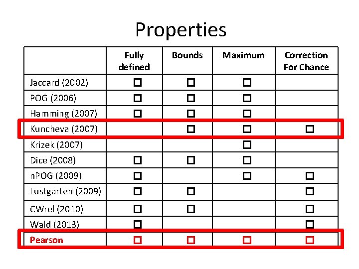 Properties Fully defined Bounds Maximum Jaccard (2002) � � � POG (2006) � �