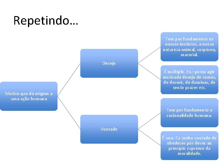 Repetindo… Tem por fundamento os nossos instintos, a nossa natureza animal, corpórea, material. Desejo