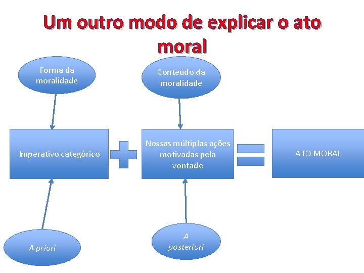 Um outro modo de explicar o ato moral Forma da moralidade Imperativo categórico A