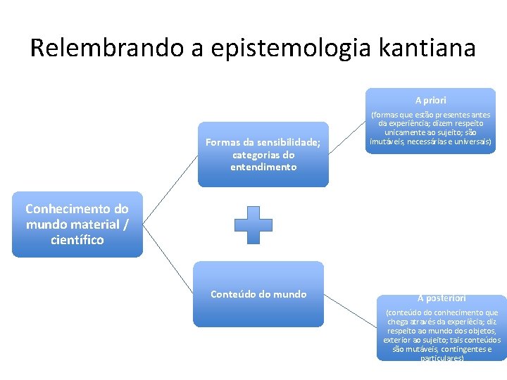 Relembrando a epistemologia kantiana A priori Formas da sensibilidade; categorias do entendimento (formas que