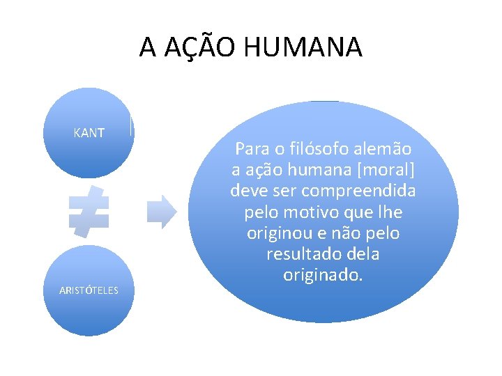 A AÇÃO HUMANA KANT ARISTÓTELES Para o filósofo alemão a ação humana [moral] deve