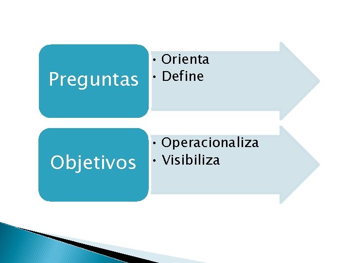 Preguntas Objetivos • Orienta • Define • Operacionaliza • Visibiliza 