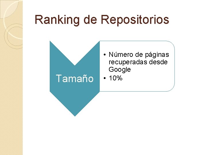 Ranking de Repositorios Tamaño • Número de páginas recuperadas desde Google • 10% 