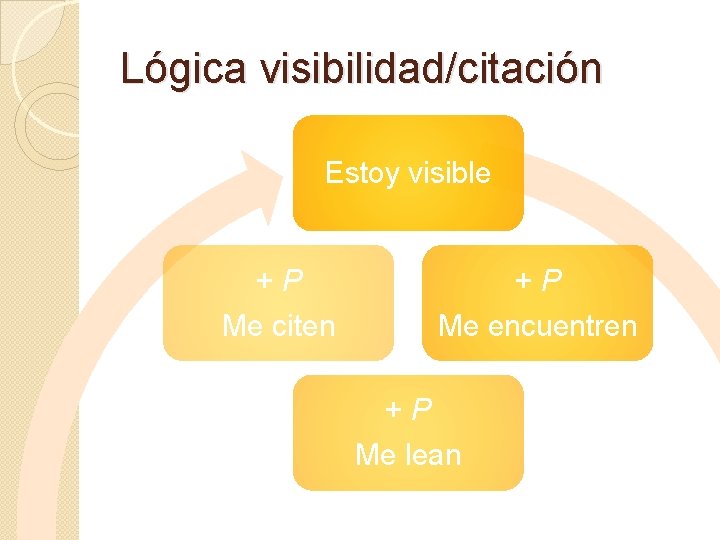 Lógica visibilidad/citación Estoy visible + P Me citen + P Me encuentren + P