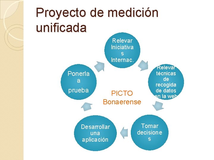 Proyecto de medición unificada Relevar Iniciativa s Internac. Ponerla a prueba PICTO Bonaerense Desarrollar