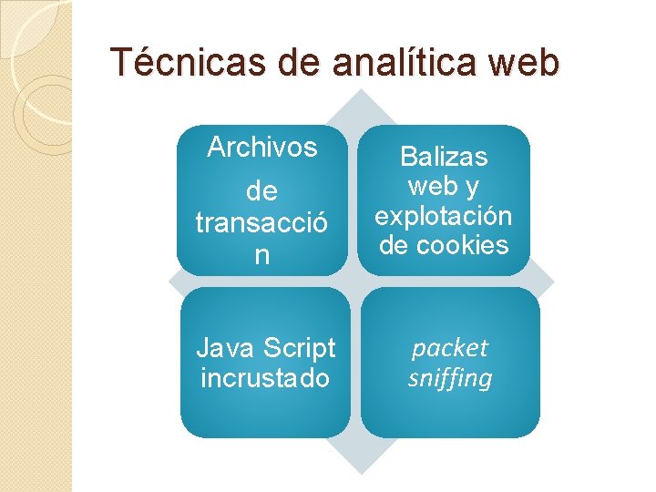 Técnicas de analítica web Archivos de transacció n Balizas web y explotación de cookies