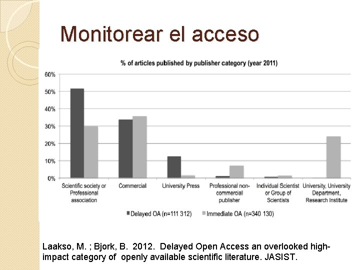 Monitorear el acceso Laakso, M. ; Bjork, B. 2012. Delayed Open Access an overlooked