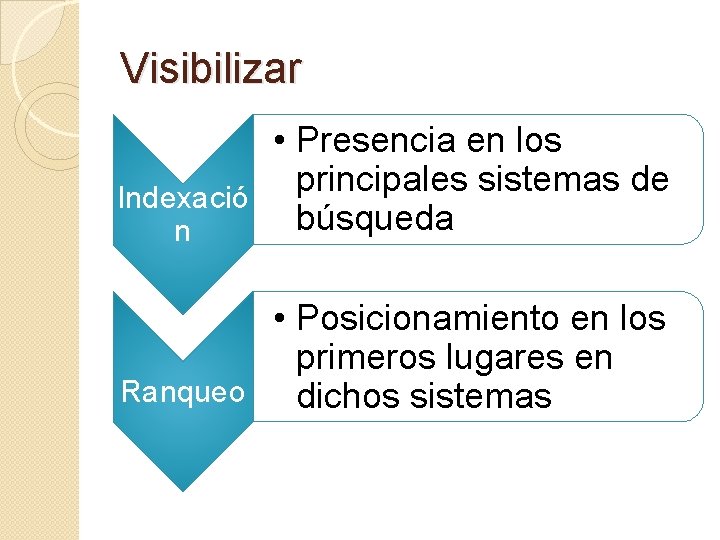 Visibilizar • Presencia en los principales sistemas de Indexació búsqueda n • Posicionamiento en