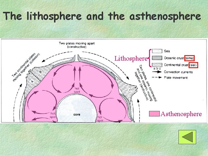 The lithosphere and the asthenosphere Lithosphere Asthenosphere 