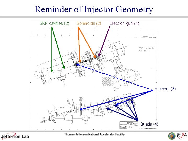 Reminder of Injector Geometry SRF cavities (2) Solenoids (2) Electron gun (1) Viewers (3)