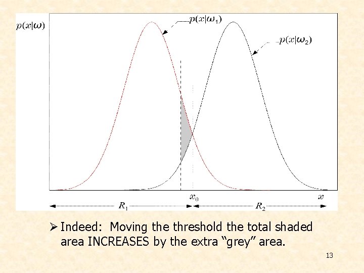 Ø Indeed: Moving the threshold the total shaded area INCREASES by the extra “grey”
