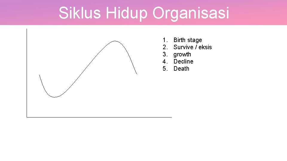 Siklus Hidup Organisasi 1. 2. 3. 4. 5. Birth stage Survive / eksis growth
