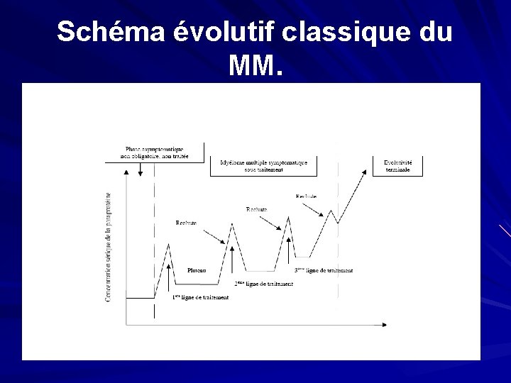 Schéma évolutif classique du MM. 