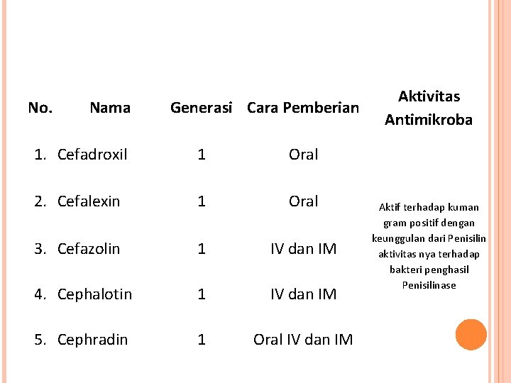 No. Nama Generasi Cara Pemberian 1. Cefadroxil 1 Oral 2. Cefalexin 1 Oral 3.