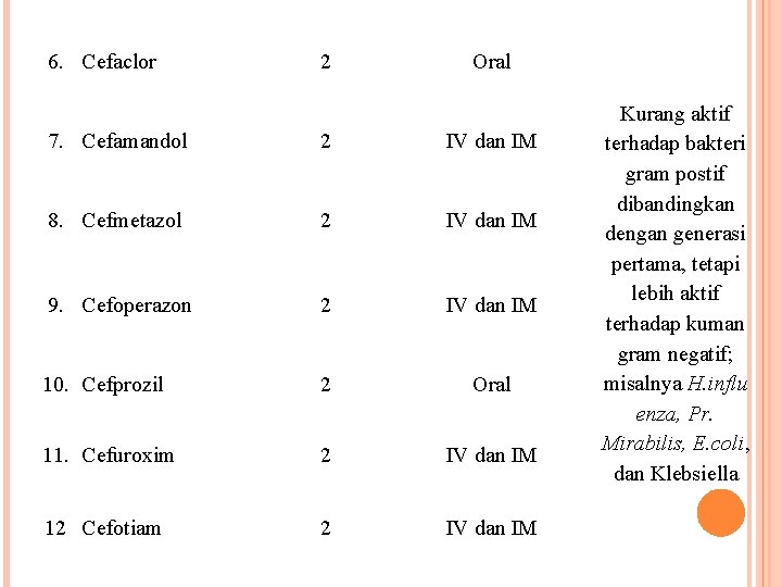 6. Cefaclor 2 Oral 7. Cefamandol 2 IV dan IM 8. Cefmetazol 2 IV