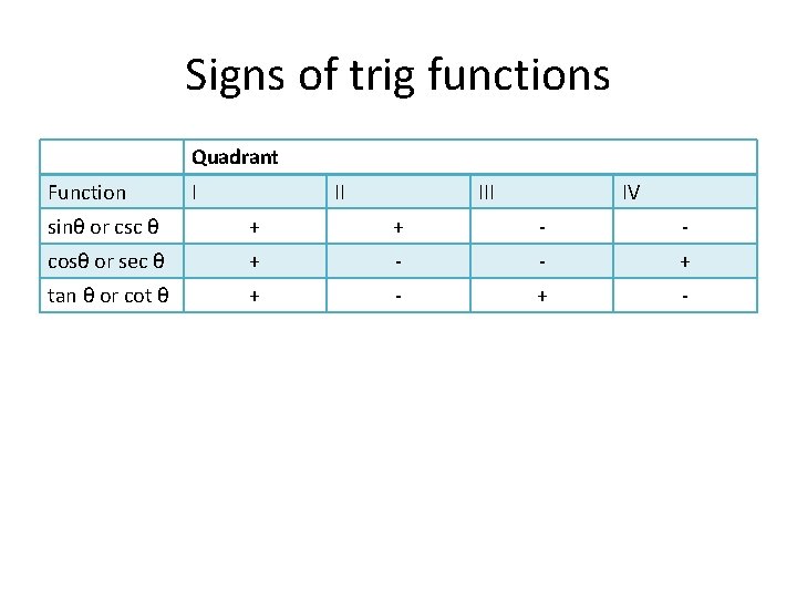 Signs of trig functions Quadrant Function I II IV sinθ or csc θ +