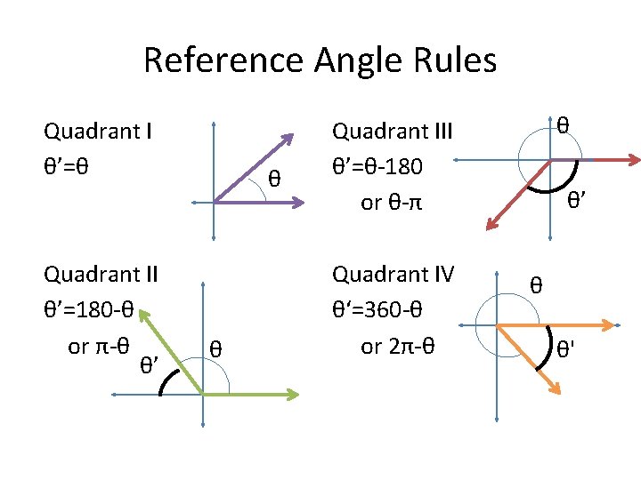 Reference Angle Rules Quadrant I θ’=θ Quadrant II θ’=180 -θ or π-θ θ’ θ